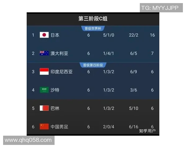 上海足球队在世界杯预选赛中以54分稳居积分榜首位